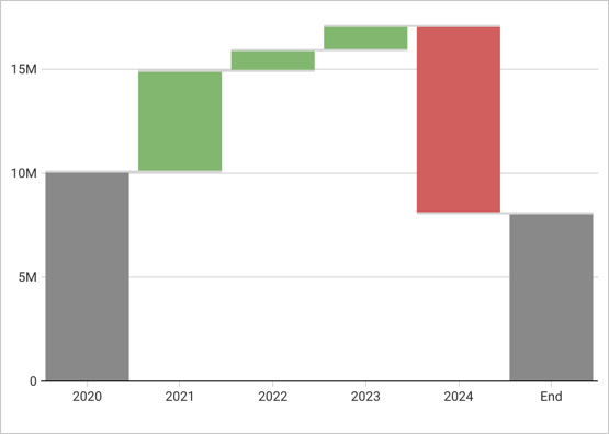 Waterfall chart showing differences, with a light gray line connecting the relevant parts of each bar.
