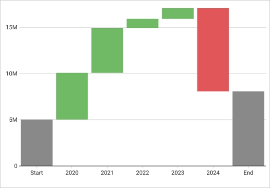 Waterfall chart showing differences, with a constant start value of 5 million and a new column for 2020 showing the increase from 5 million.