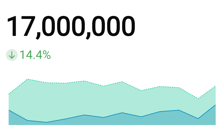 KPI chart showing a single value with a trend indicator and an area chart that shows a benchmark and actual values line for a time period below the single value.